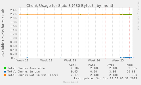 Chunk Usage for Slab: 8 (480 Bytes)