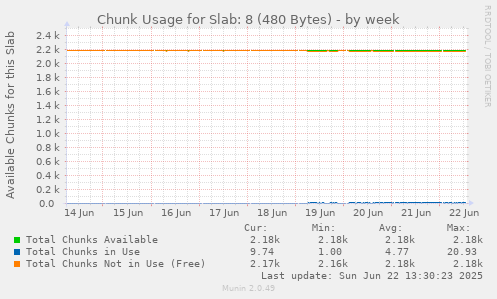 Chunk Usage for Slab: 8 (480 Bytes)