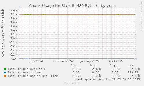 Chunk Usage for Slab: 8 (480 Bytes)