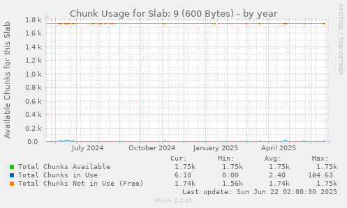 Chunk Usage for Slab: 9 (600 Bytes)