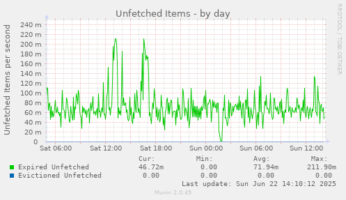Unfetched Items