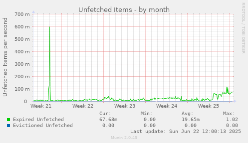 Unfetched Items