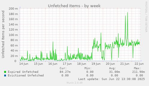 Unfetched Items