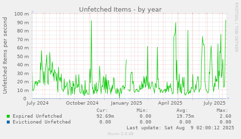 Unfetched Items