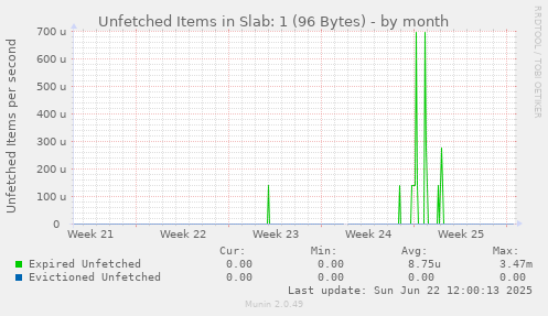 Unfetched Items in Slab: 1 (96 Bytes)