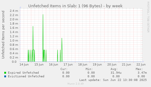 Unfetched Items in Slab: 1 (96 Bytes)
