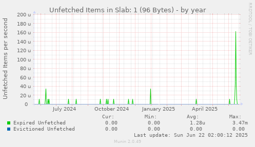 Unfetched Items in Slab: 1 (96 Bytes)