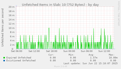 Unfetched Items in Slab: 10 (752 Bytes)
