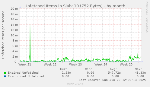 Unfetched Items in Slab: 10 (752 Bytes)