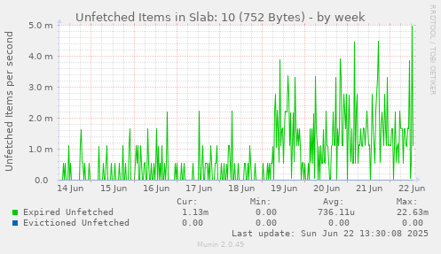 Unfetched Items in Slab: 10 (752 Bytes)