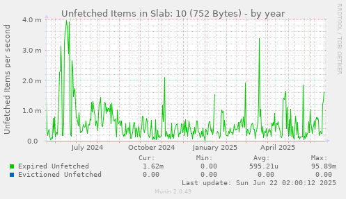 Unfetched Items in Slab: 10 (752 Bytes)