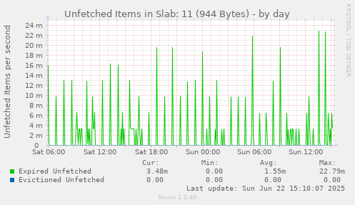 Unfetched Items in Slab: 11 (944 Bytes)