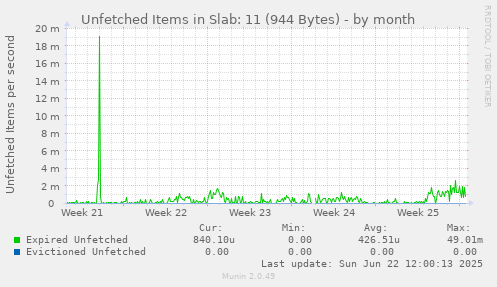 Unfetched Items in Slab: 11 (944 Bytes)