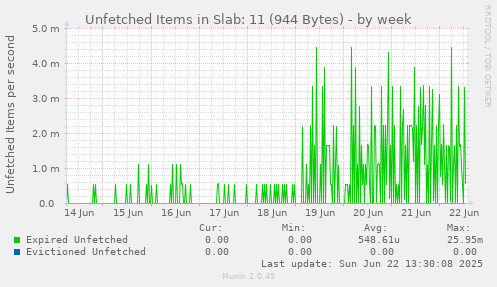 Unfetched Items in Slab: 11 (944 Bytes)