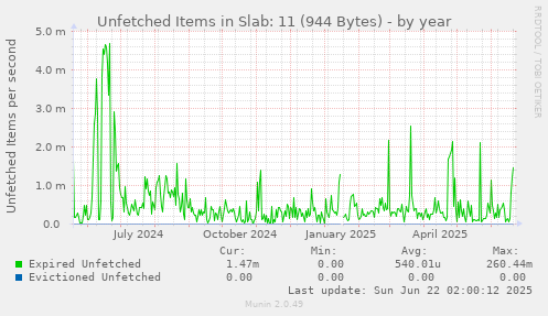 Unfetched Items in Slab: 11 (944 Bytes)