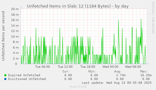 Unfetched Items in Slab: 12 (1184 Bytes)