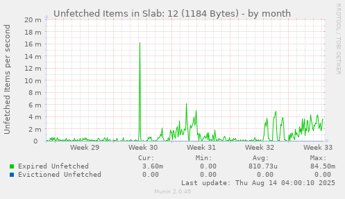 Unfetched Items in Slab: 12 (1184 Bytes)