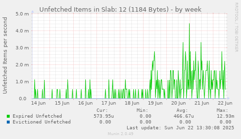 Unfetched Items in Slab: 12 (1184 Bytes)