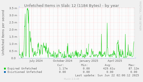 Unfetched Items in Slab: 12 (1184 Bytes)