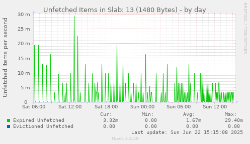 Unfetched Items in Slab: 13 (1480 Bytes)