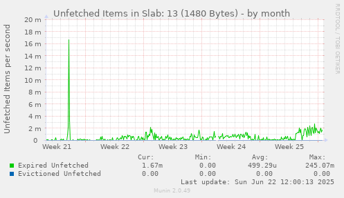 Unfetched Items in Slab: 13 (1480 Bytes)