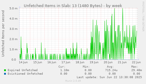 Unfetched Items in Slab: 13 (1480 Bytes)