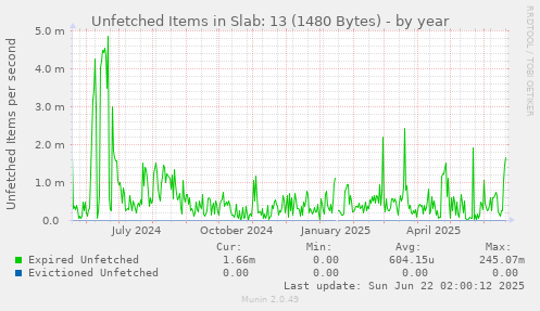 Unfetched Items in Slab: 13 (1480 Bytes)