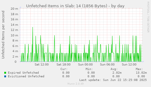 Unfetched Items in Slab: 14 (1856 Bytes)
