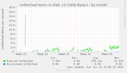 Unfetched Items in Slab: 14 (1856 Bytes)