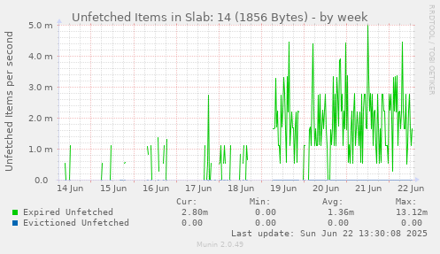 Unfetched Items in Slab: 14 (1856 Bytes)