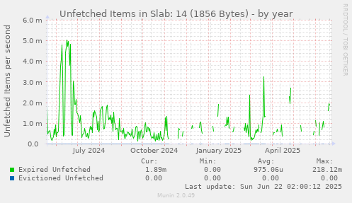 Unfetched Items in Slab: 14 (1856 Bytes)