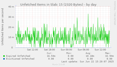 Unfetched Items in Slab: 15 (2320 Bytes)