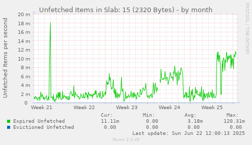 Unfetched Items in Slab: 15 (2320 Bytes)