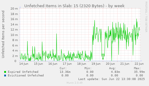 Unfetched Items in Slab: 15 (2320 Bytes)