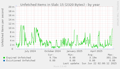 Unfetched Items in Slab: 15 (2320 Bytes)