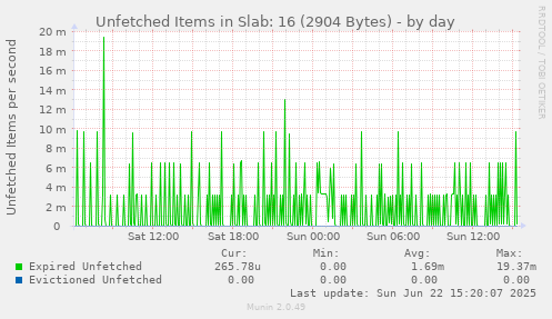 Unfetched Items in Slab: 16 (2904 Bytes)
