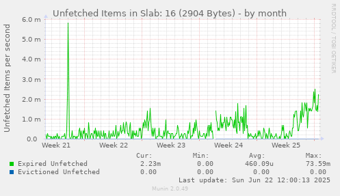 Unfetched Items in Slab: 16 (2904 Bytes)