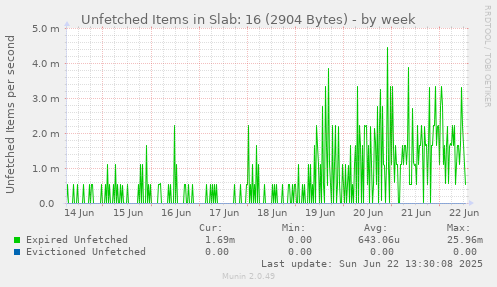 Unfetched Items in Slab: 16 (2904 Bytes)