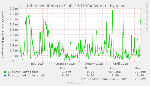 Unfetched Items in Slab: 16 (2904 Bytes)