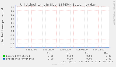 Unfetched Items in Slab: 18 (4544 Bytes)