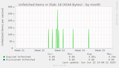 Unfetched Items in Slab: 18 (4544 Bytes)