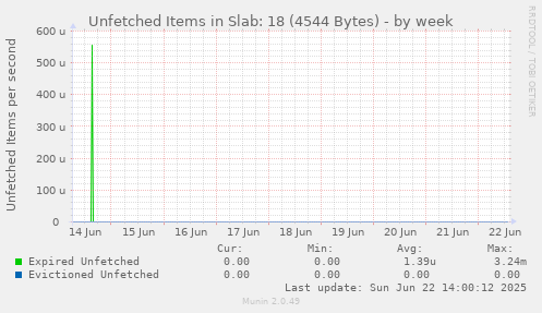 Unfetched Items in Slab: 18 (4544 Bytes)