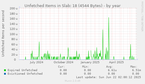 Unfetched Items in Slab: 18 (4544 Bytes)