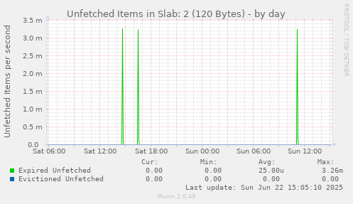 Unfetched Items in Slab: 2 (120 Bytes)