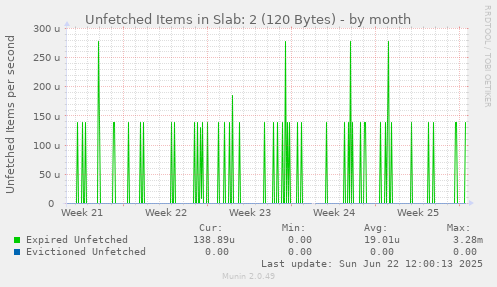 Unfetched Items in Slab: 2 (120 Bytes)