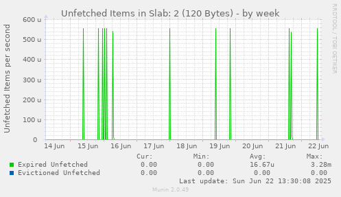 Unfetched Items in Slab: 2 (120 Bytes)
