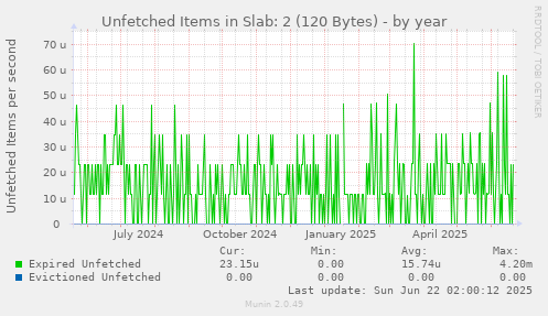 Unfetched Items in Slab: 2 (120 Bytes)