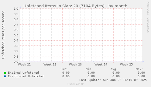 Unfetched Items in Slab: 20 (7104 Bytes)