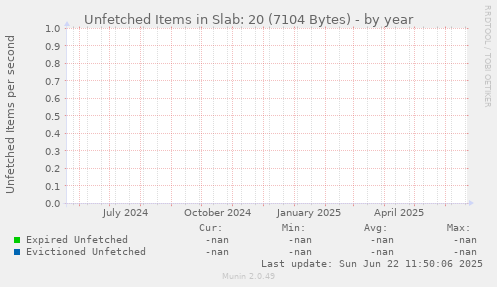 Unfetched Items in Slab: 20 (7104 Bytes)
