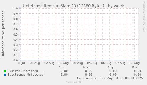 Unfetched Items in Slab: 23 (13880 Bytes)
